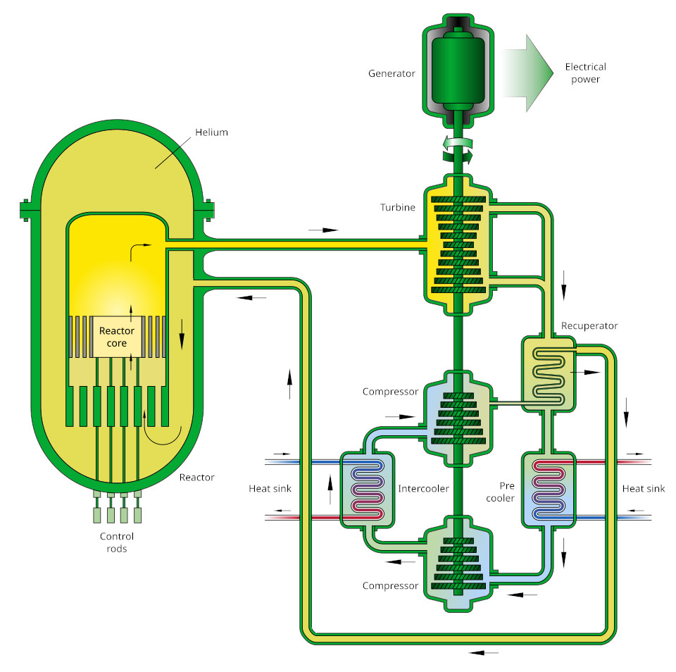 Gas Cooled Fast Reactor Schemata