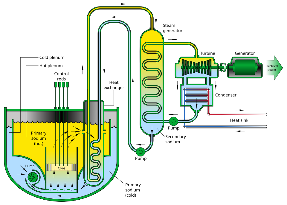 Sodium Cooled Fast Reactor Schemata.svg