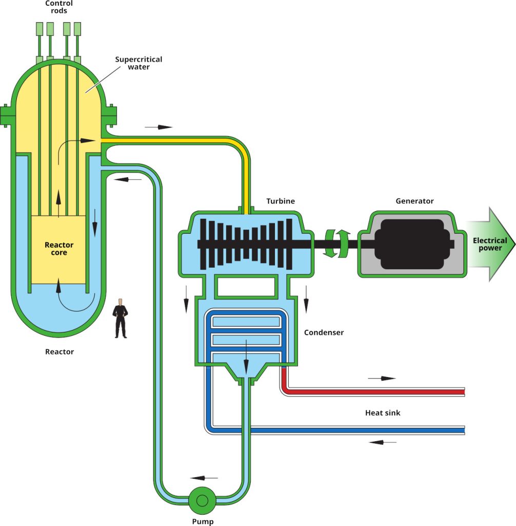 Supercritical Water Cooled Reactor